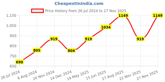 tatacliq.com Vero Moda Purple Regular Fit Top vero moda Price History Graph from 26 Jul 2024 to 27 Nov 2025