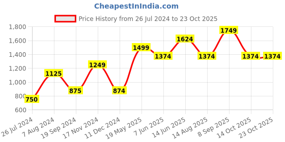 tatacliq.com Vero Moda Purple Regular Fit Top vero moda Price History Graph from 26 Jul 2024 to 22 Oct 2025