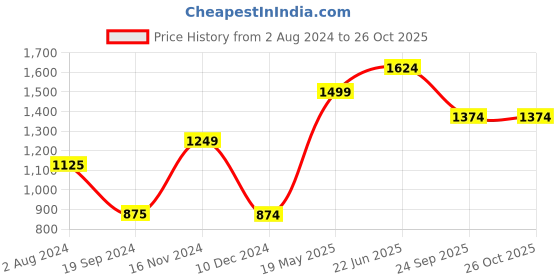 tatacliq.com Vero Moda Purple Regular Fit Top vero moda Price History Graph from 2 Aug 2024 to 26 Oct 2025