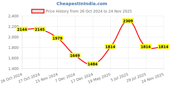 tatacliq.com Vero Moda Purple Relaxed Fit Top vero moda Price History Graph from 26 Oct 2024 to 23 Nov 2025