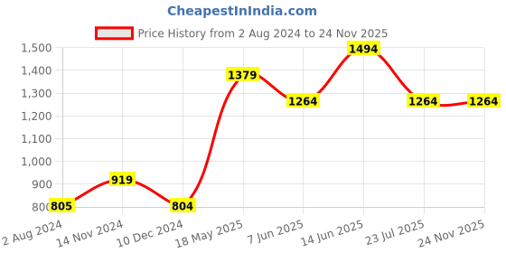 tatacliq.com Vero Moda Purple Self Design Top vero moda Price History Graph from 2 Aug 2024 to 23 Nov 2025