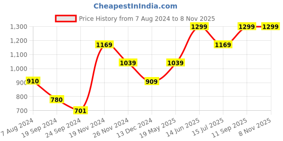 tatacliq.com Vero Moda Purple Slim Fit High Rise Pants vero moda Price History Graph from 7 Aug 2024 to 8 Nov 2025