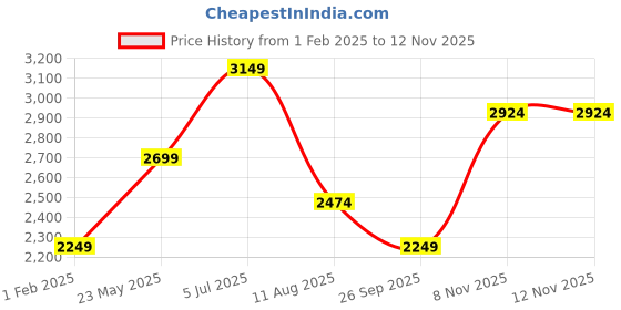 tatacliq.com Vero Moda Purple Solid Full Sleeves Jacket vero moda Price History Graph from 1 Feb 2025 to 12 Nov 2025