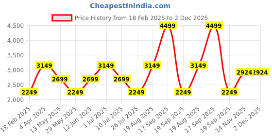 tatacliq.com Vero Moda Purple Solid Full Sleeves Jacket vero moda Price History Graph from 18 Feb 2025 to 1 Dec 2025