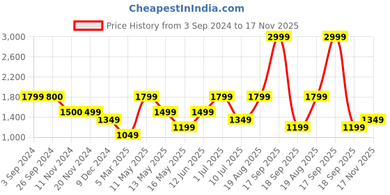 tatacliq.com Vero Moda Purple Viscose Printed Shirt vero moda Price History Graph from 3 Sep 2024 to 17 Nov 2025