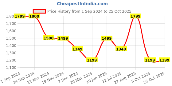 tatacliq.com Vero Moda Purple Viscose Printed Shirt vero moda Price History Graph from 1 Sep 2024 to 25 Oct 2025