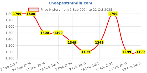 tatacliq.com Vero Moda Purple Viscose Printed Shirt vero moda Price History Graph from 1 Sep 2024 to 22 Oct 2025