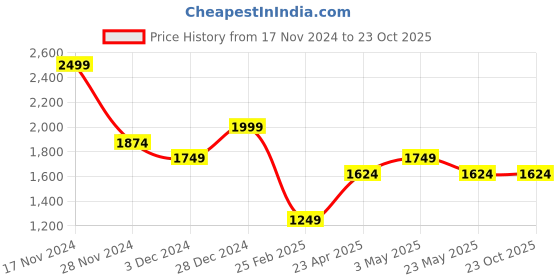 tatacliq.com Vero Moda Purple Viscose Regular Fit Shirt vero moda Price History Graph from 17 Nov 2024 to 23 Oct 2025
