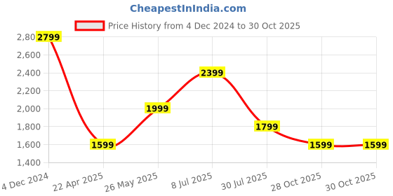 tatacliq.com Vero Moda Red A Line Dress vero moda Price History Graph from 4 Dec 2024 to 29 Oct 2025