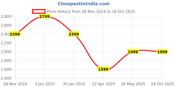 tatacliq.com Vero Moda Red A Line Dress vero moda Price History Graph from 28 Nov 2024 to 18 Oct 2025