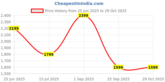 tatacliq.com Vero Moda Red A Line Dress vero moda Price History Graph from 25 Jun 2025 to 29 Oct 2025
