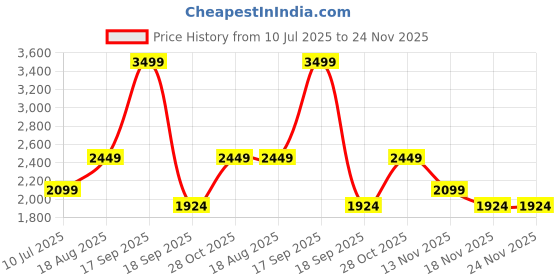 tatacliq.com Vero Moda Red A-Line Floral Print Dress vero moda Price History Graph from 10 Jul 2025 to 23 Nov 2025