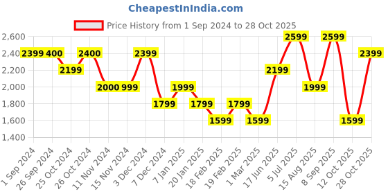 tatacliq.com Vero Moda Red & Black Floral Print A Line Dress vero moda Price History Graph from 1 Sep 2024 to 28 Oct 2025