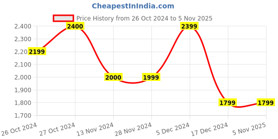 tatacliq.com Vero Moda Red & Black Floral Print A Line Dress vero moda Price History Graph from 26 Oct 2024 to 5 Nov 2025