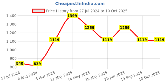 tatacliq.com Vero Moda Red & Black Printed A Line Dress vero moda Price History Graph from 27 Jul 2024 to 9 Oct 2025