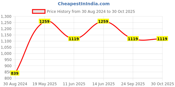tatacliq.com Vero Moda Red & Black Printed A Line Dress vero moda Price History Graph from 30 Aug 2024 to 30 Oct 2025