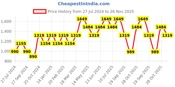 tatacliq.com Vero Moda Red & Blue Floral Print A Line Dress vero moda Price History Graph from 27 Jul 2024 to 26 Nov 2025