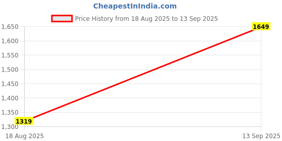 tatacliq.com Vero Moda Red & Blue Floral Print A Line Dress vero moda Price History Graph from 18 Aug 2025 to 13 Sep 2025