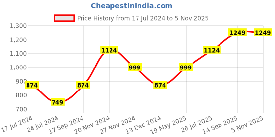 tatacliq.com Vero Moda Red & Blue Printed Crop Top vero moda Price History Graph from 17 Jul 2024 to 4 Nov 2025