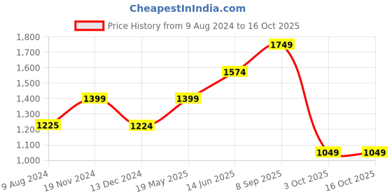 tatacliq.com Vero Moda Red & Navy Printed A Line Dress vero moda Price History Graph from 9 Aug 2024 to 16 Oct 2025