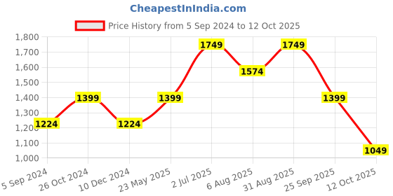 tatacliq.com Vero Moda Red & Navy Printed A Line Dress vero moda Price History Graph from 5 Sep 2024 to 12 Oct 2025