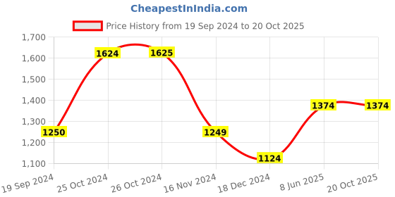 tatacliq.com Vero Moda Red & Pink Cotton Checks Peplum Top vero moda Price History Graph from 19 Sep 2024 to 19 Oct 2025