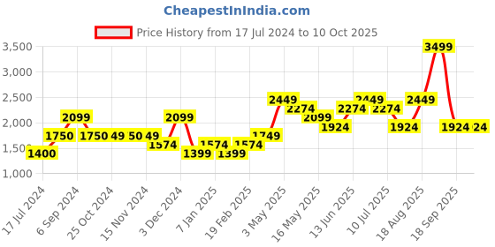 tatacliq.com Vero Moda Red & Pink Printed Pullover vero moda Price History Graph from 17 Jul 2024 to 10 Oct 2025