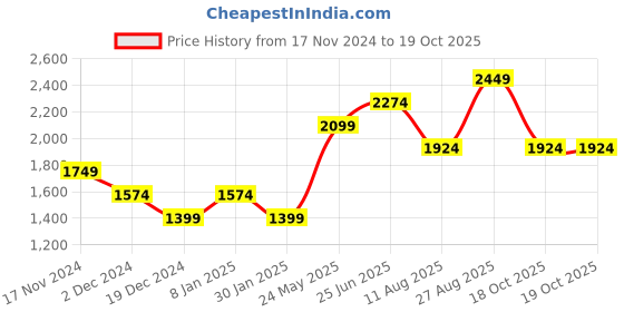 tatacliq.com Vero Moda Red & Pink Printed Pullover vero moda Price History Graph from 17 Nov 2024 to 18 Oct 2025