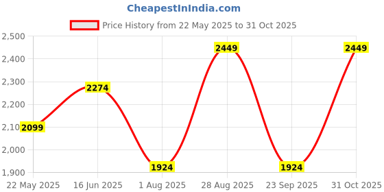 tatacliq.com Vero Moda Red & Pink Printed Pullover vero moda Price History Graph from 22 May 2025 to 31 Oct 2025