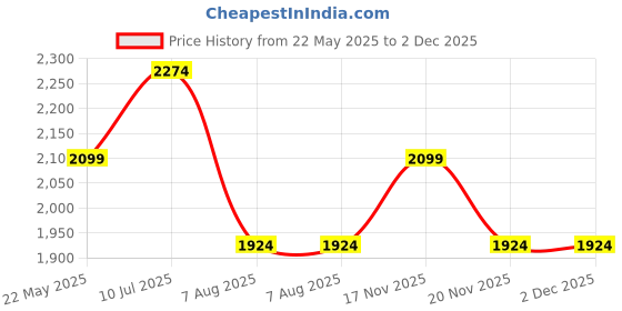 tatacliq.com Vero Moda Red & Pink Printed Pullover vero moda Price History Graph from 22 May 2025 to 2 Dec 2025
