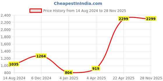tatacliq.com Vero Moda Red & Pink Printed Sweater vero moda Price History Graph from 14 Aug 2024 to 26 Nov 2025