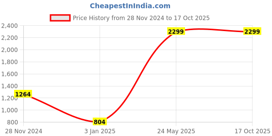 tatacliq.com Vero Moda Red & Pink Printed Sweater vero moda Price History Graph from 28 Nov 2024 to 16 Oct 2025