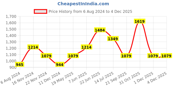 tatacliq.com Vero Moda Red & White Cotton Checks Top vero moda Price History Graph from 6 Aug 2024 to 1 Dec 2025