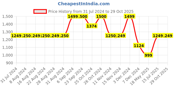 tatacliq.com Vero Moda Red & White Cotton Striped Shirt vero moda Price History Graph from 31 Jul 2024 to 29 Oct 2025