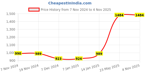 tatacliq.com Vero Moda Red & White Geometric Print Shift Dress vero moda Price History Graph from 7 Nov 2024 to 3 Nov 2025