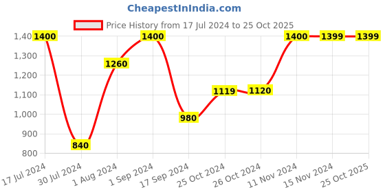 tatacliq.com Vero Moda Red & White Printed Sweater vero moda Price History Graph from 17 Jul 2024 to 25 Oct 2025