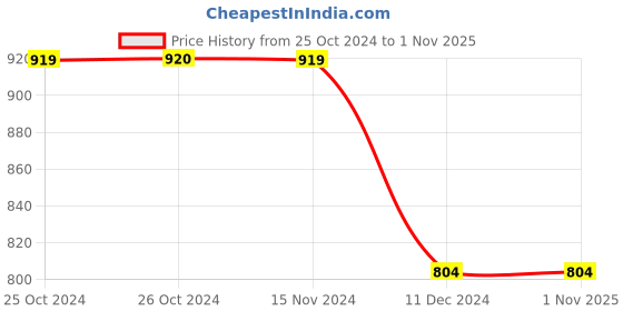 tatacliq.com Vero Moda Red Checks Shirt vero moda Price History Graph from 25 Oct 2024 to 31 Oct 2025