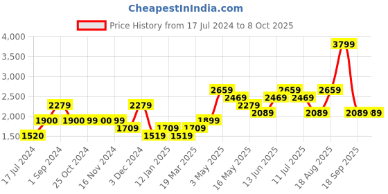 tatacliq.com Vero Moda Red Color-Block Pullover vero moda Price History Graph from 17 Jul 2024 to 7 Oct 2025