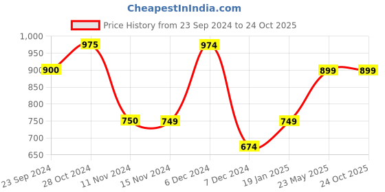 tatacliq.com Vero Moda Red Cotton Graphic Print T-Shirt vero moda Price History Graph from 23 Sep 2024 to 22 Oct 2025
