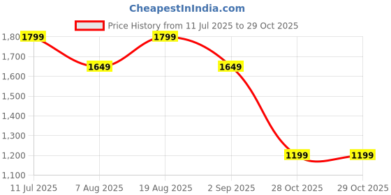 tatacliq.com Vero Moda Red Cotton Slim Fit Midi Dress vero moda Price History Graph from 11 Jul 2025 to 29 Oct 2025