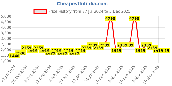 tatacliq.com Vero Moda Red Embroidered A-Line Dress vero moda Price History Graph from 27 Jul 2024 to 5 Dec 2025