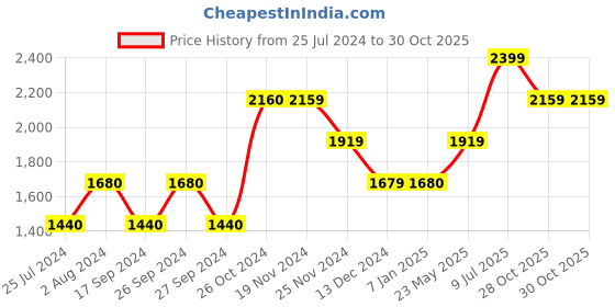 tatacliq.com Vero Moda Red Embroidered A-Line Dress vero moda Price History Graph from 25 Jul 2024 to 29 Oct 2025