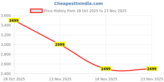 tatacliq.com Vero Moda Red Fit And Flare Dress vero moda Price History Graph from 28 Oct 2025 to 23 Nov 2025