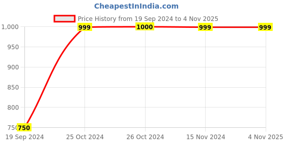 tatacliq.com Vero Moda Red Flared Fit Palazzos vero moda Price History Graph from 19 Sep 2024 to 3 Nov 2025
