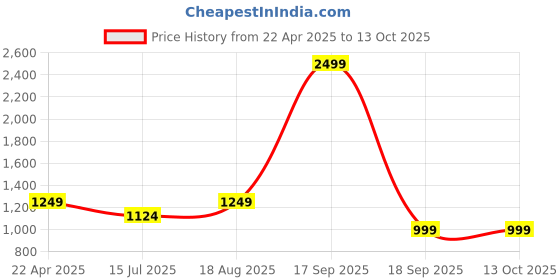 tatacliq.com Vero Moda Red Flared Fit Palazzos vero moda Price History Graph from 22 Apr 2025 to 12 Oct 2025