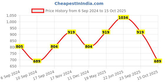 tatacliq.com Vero Moda Red Floral Print Tie - Up Top vero moda Price History Graph from 6 Sep 2024 to 15 Oct 2025