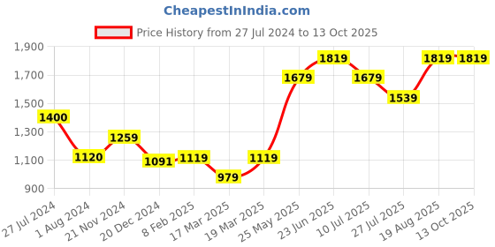 tatacliq.com Vero Moda Red Floral Print Top vero moda Price History Graph from 27 Jul 2024 to 12 Oct 2025