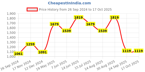 tatacliq.com Vero Moda Red Floral Print Top vero moda Price History Graph from 26 Sep 2024 to 16 Oct 2025