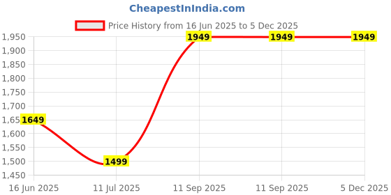 tatacliq.com Vero Moda Red Floral Print Top vero moda Price History Graph from 16 Jun 2025 to 5 Dec 2025