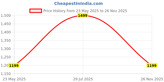 tatacliq.com Vero Moda Red Floral Print Top vero moda Price History Graph from 23 May 2025 to 26 Nov 2025